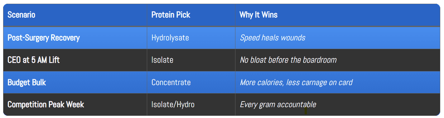 Table outlining the best protein types for different scenarios: Hydrolysate for post-surgery recovery, Isolate for a CEO at 5 AM lift, Concentrate for a budget bulk, and Isolate/Hydrolysate for competition peak week.