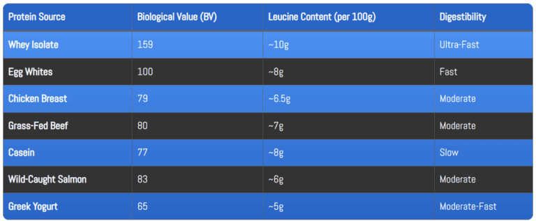 Table comparing various protein sources including Whey Isolate, Egg Whites, Chicken Breast, Grass-Fed Beef, Casein, Wild-Caught Salmon, and Greek Yogurt, based on their Biological Value (BV), Leucine Content per 100g, and Digestibility.