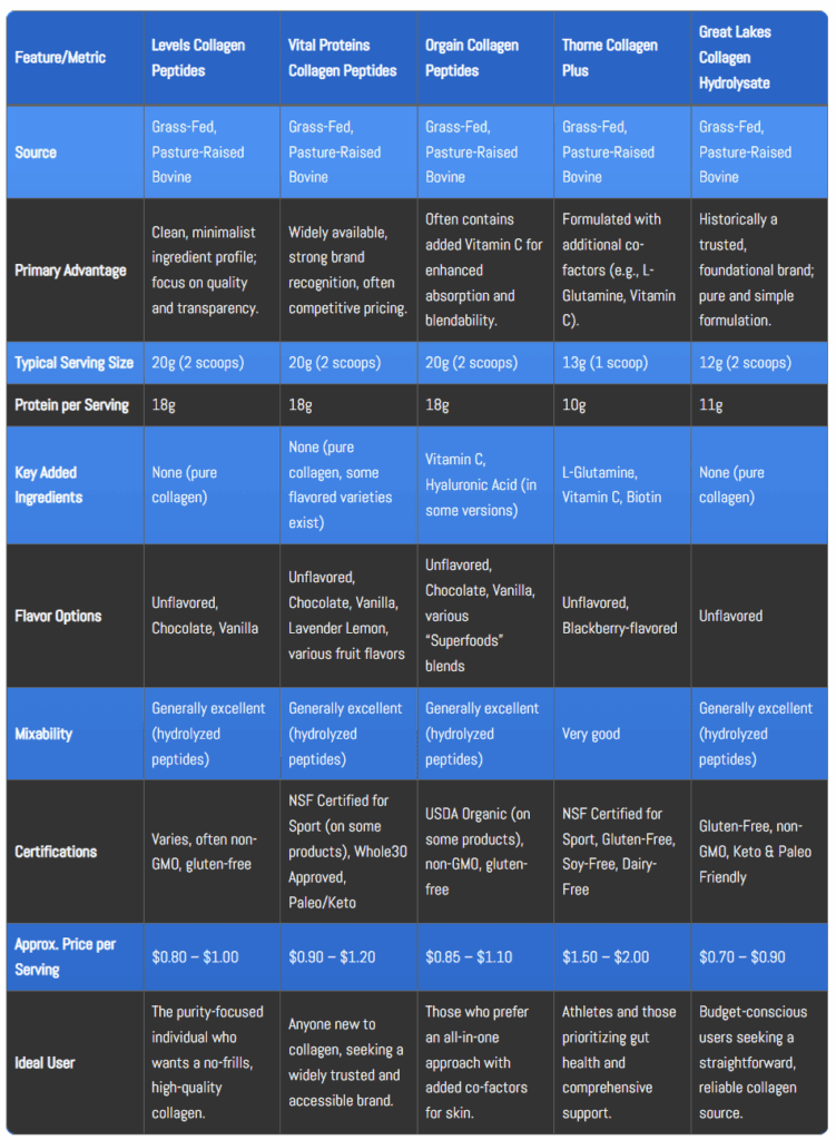 Comparison chart detailing Levels Collagen Peptides against Vital Proteins, Orgain, Thorne, and Great Lakes, showing source, serving size, protein, added ingredients, flavors, mixability, certifications, price per serving, and ideal user.