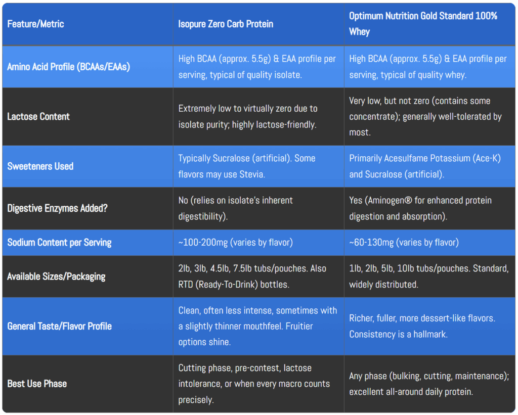 Detailed comparison chart of Isopure Zero Carb and Optimum Nutrition Gold Standard 100% Whey protein powders, highlighting differences in amino acid profiles, lactose content, sweeteners, digestive enzymes, sodium, available sizes, taste, and ideal use phases for men's fitness.