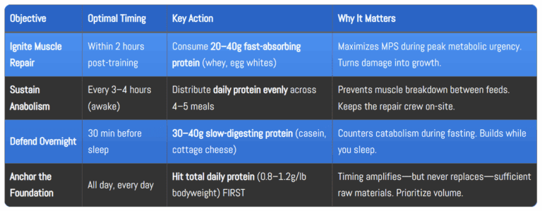 A table detailing the Protein Timing Matrix: Objective (Repair, Sustain, Defend, Anchor), Optimal Timing (within 2 hours post-training, every 3-4 hours, 30 min before sleep), and Key Action (20-40g fast protein, 30-40g slow protein, hit total daily 0.8-1.2g/lb bodyweight).