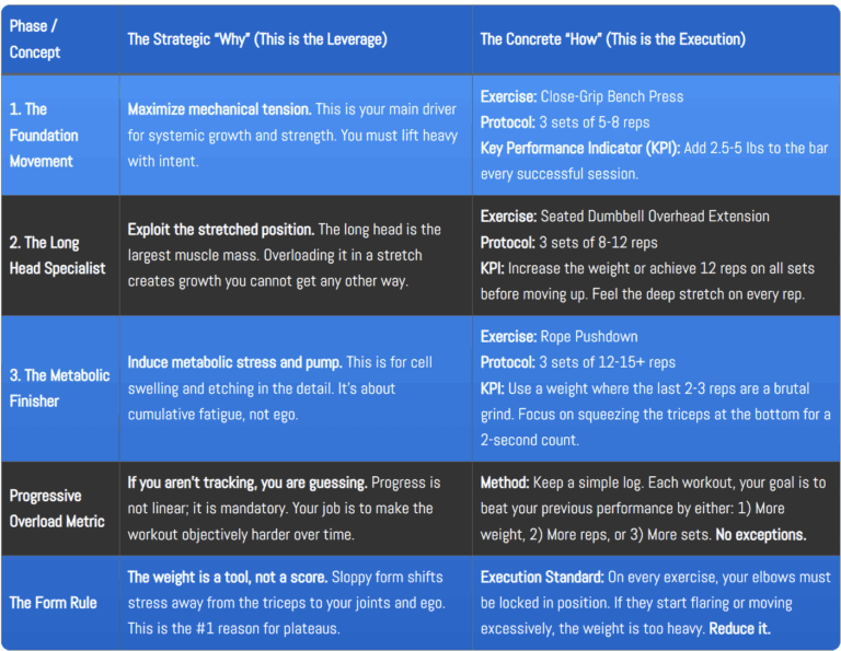 A table outlining a triceps training blueprint with five key phases: The Foundation Movement, The Long Head Specialist, The Metabolic Finisher, Progressive Overload Metric, and The Form Rule. The table provides the strategic purpose ("why") and concrete execution ("how") for each phase.