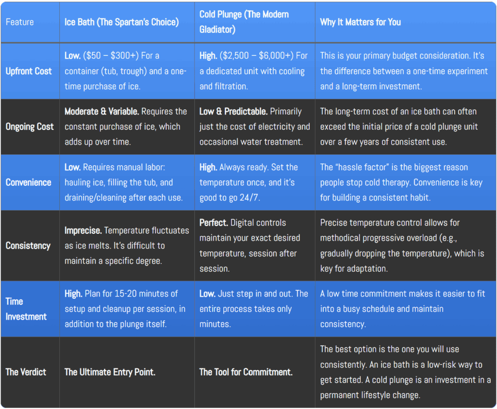 A detailed comparison table for ice baths vs. cold plunges.