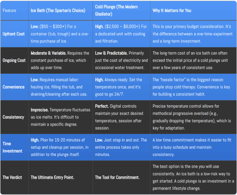 A detailed comparison table contrasting ice baths and cold plunges across features like upfront cost, ongoing cost, convenience, consistency, time investment, and their respective verdicts, to help users choose their cold therapy method.
