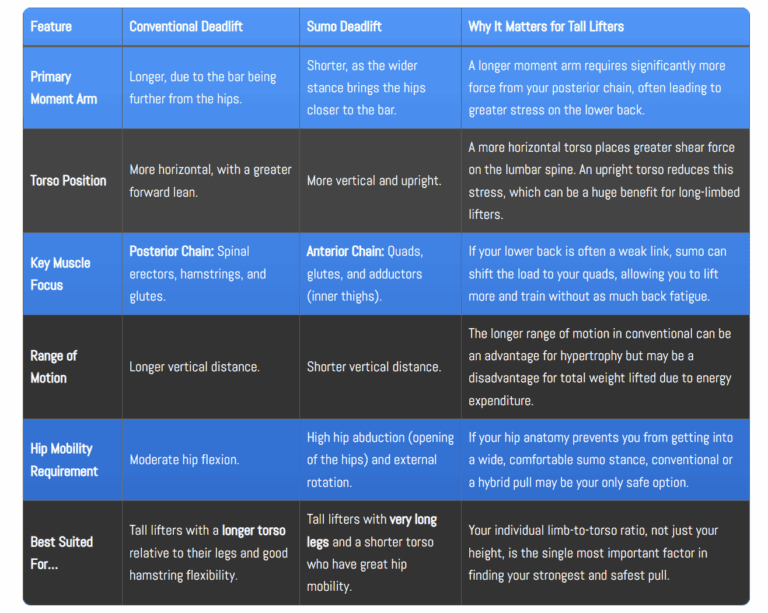 A detailed comparison table for tall lifters, contrasting conventional and sumo deadlifts across key biomechanical factors like moment arm, torso position, muscle focus, range of motion, and ideal body types.