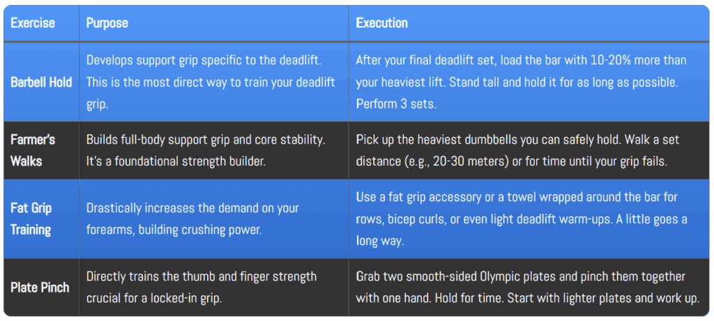 A table outlining four key exercises to increase deadlift grip strength: Barbell Hold, Farmer's Walks, Fat Grip Training, and Plate Pinch. The table has columns for the exercise, its purpose, and execution instructions.