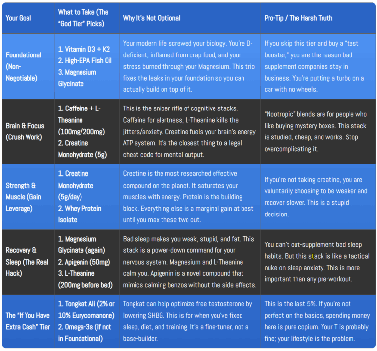 A detailed supplement guide table for men, organized into tiers for specific goals. The table covers Foundational, Brain & Focus, Strength & Muscle, and Recovery & Sleep tiers, listing specific supplements like Vitamin D3+K2, Omega-3s, Creatine, Magnesium, and L-Theanine, along with their benefits and a "pro-tip" for each.
