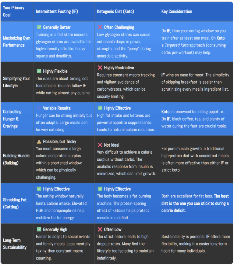 A comparison table of Intermittent Fasting (IF) and the Ketogenic (Keto) Diet. The table evaluates both diets across six categories: Maximizing Gym Performance, Simplifying Lifestyle, Controlling Cravings, Building Muscle (Bulking), Shredding Fat (Cutting), and Long-Term Sustainability. Each row shows the pros, cons, and a key consideration for each diet.
