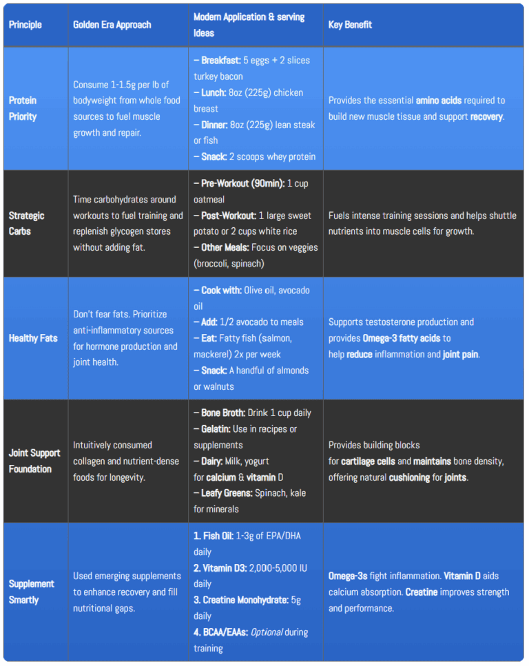 A blue and black table summarizing the Golden Era bodybuilding diet. It details principles like Protein Priority, Strategic Carbs, Healthy Fats, and Joint Support, listing food sources and key benefits for muscle growth and joint health.