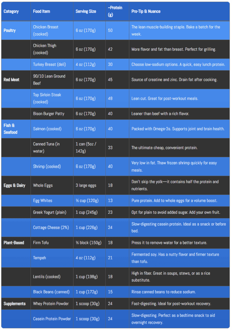 A detailed table listing various protein sources by category, including poultry, red meat, fish, eggs & dairy, plant-based, and supplements. For each item, it provides the serving size, protein content in grams, and a pro tip for effective use.
