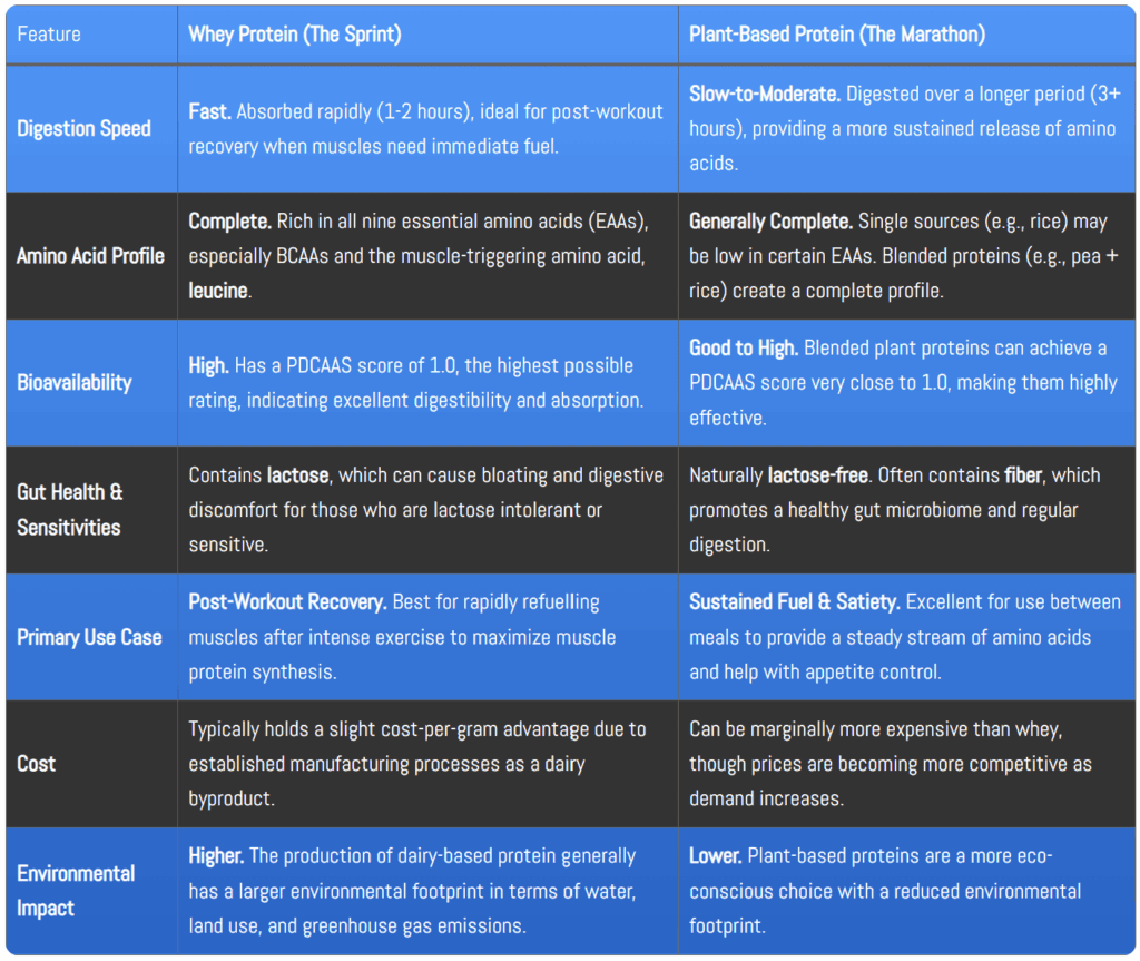 A detailed comparison table contrasting Whey Protein and Plant-Based Protein across various features
