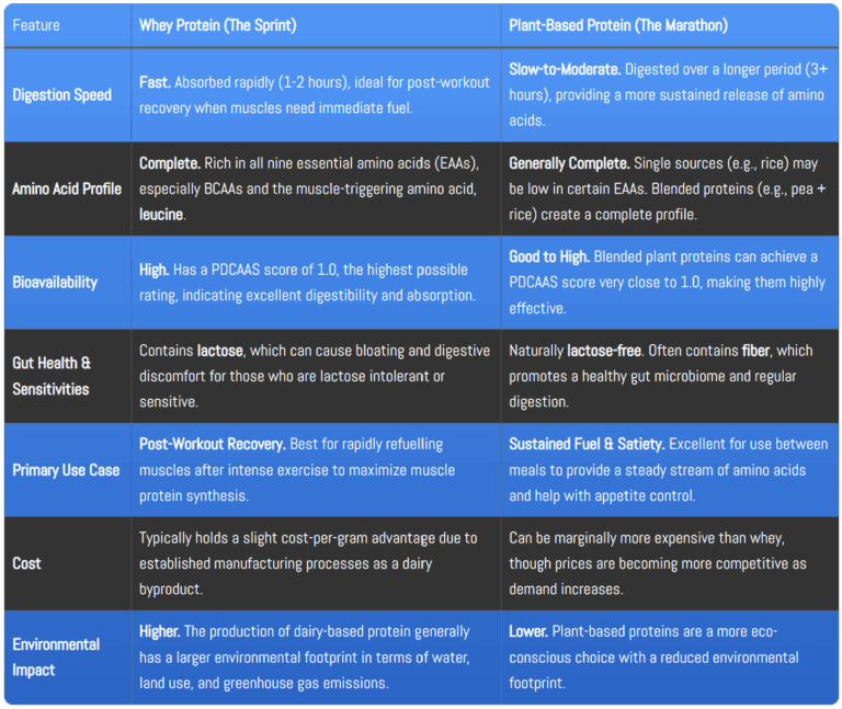 A detailed comparison table contrasting Whey Protein and Plant-Based Protein across various features including digestion speed, amino acid profile, bioavailability, gut health, primary use, cost, and environmental impact.