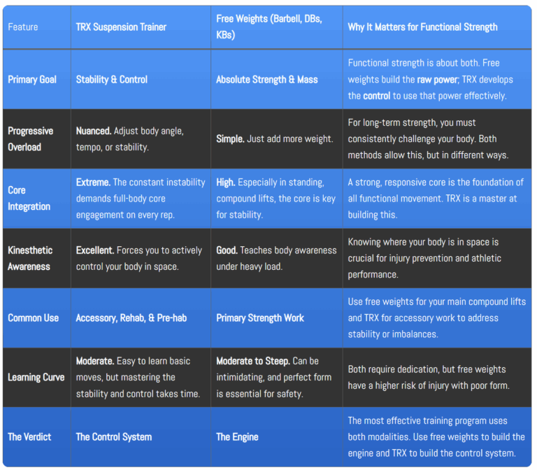 A detailed comparison table for TRX and free weights, contrasting key features including primary goal, core integration, progressive overload, and best use cases for building functional strength.