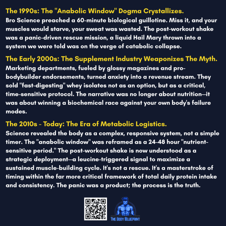 A timeline graphic with a dark blue background and yellow text, outlining the evolution of the "anabolic window" myth. It details the "Bro Science" dogma of the 1990s, the supplement industry's monetization of the myth in the early 2000s, and today's scientific understanding of a 24-48 hour "nutrient-sensitive period."