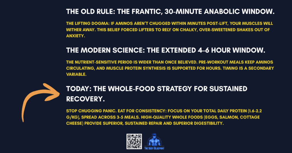 A timeline graphic with a dark blue background and yellow text, debunking the anabolic window myth. It contrasts "The Old Rule" of a 30-minute window with "The Modern Science" of a 4-6 hour window, and concludes with "Today's Whole-Food Strategy" for sustained recovery, emphasizing total daily protein over frantic timing.