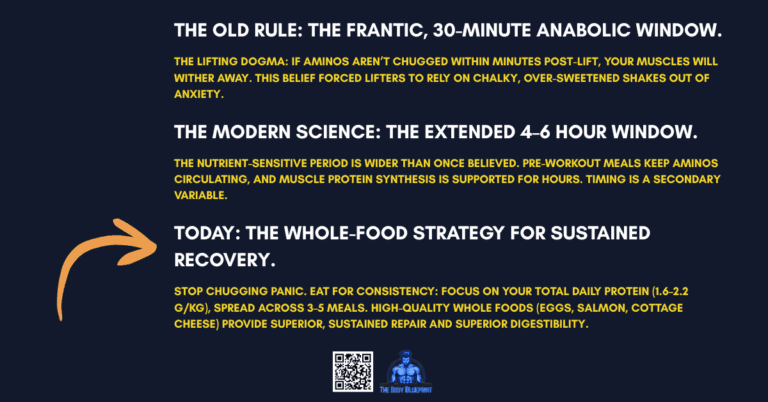 A timeline graphic with a dark blue background and yellow text, debunking the anabolic window myth. It contrasts "The Old Rule" of a 30-minute window with "The Modern Science" of a 4-6 hour window, and concludes with "Today's Whole-Food Strategy" for sustained recovery, emphasizing total daily protein over frantic timing.