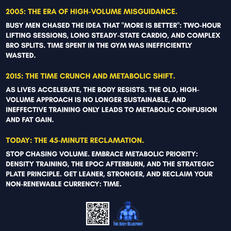 A timeline graphic with a dark blue background and yellow text, outlining the evolution of workout philosophy. It details 2005's "High-Volume Misguidance," 2015's "Time Crunch and Metabolic Shift," and today's efficient "45-Minute Reclamation" focused on metabolic priority.