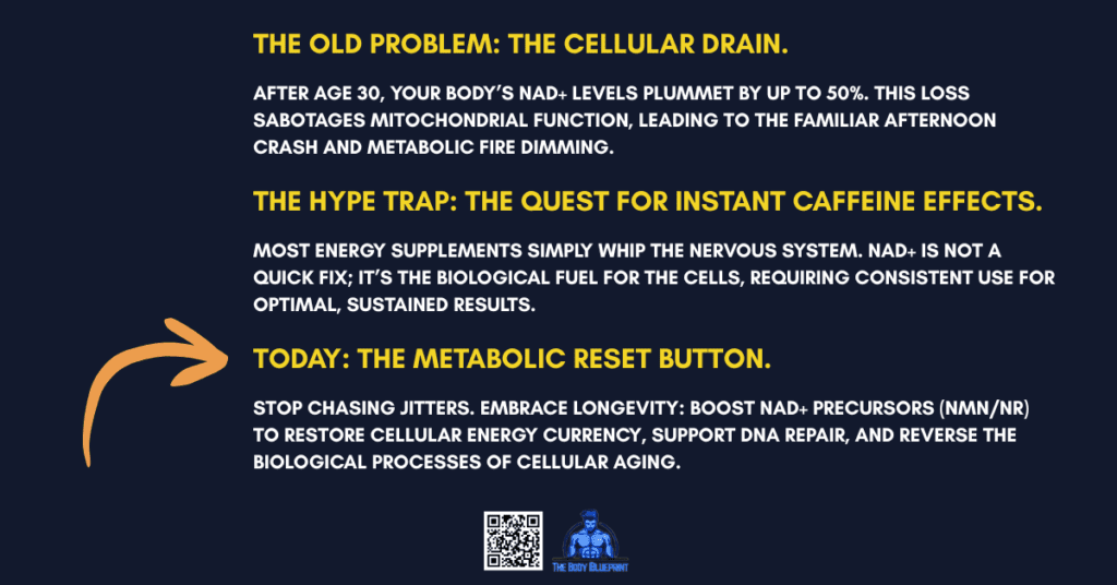 A timeline graphic with a dark blue background and yellow text about NAD+ decline. It details "The Old Problem" of cellular drain after 30, warns of "The Hype Trap" of caffeine-like supplements, and presents "Today: The Metabolic Reset Button," a strategy to boost NAD+ precursors like NMN/NR for longevity.
