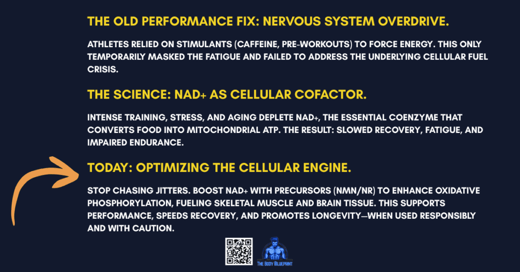 A timeline graphic with a dark blue background and yellow text, contrasting performance fixes for athletes. It moves from "The Old Performance Fix" (stimulants), to "The Science: NAD+ as Cellular Cofactor" (which is depleted by training), to "Today: Optimizing the Cellular Engine" by boosting NAD+ with precursors like NMN/NR for sustained performance and recovery.