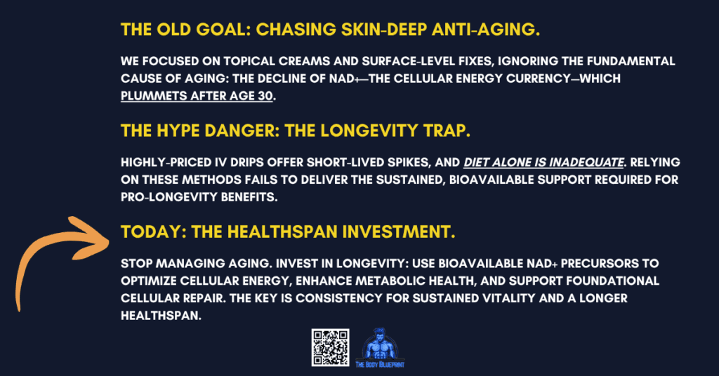 A timeline graphic with a dark blue background and yellow text, detailing the evolution of anti-aging. It contrasts "The Old Goal" of skin-deep fixes, warns of "The Hype Danger" of inadequate methods, and presents "Today: The Healthspan Investment," a strategy using bioavailable NAD+ precursors to support cellular energy and longevity.