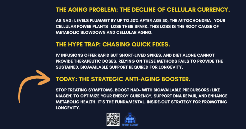 A timeline graphic with a dark blue background and yellow text explaining NAD+. It details "The Aging Problem" of cellular currency decline, warns of "The Hype Trap" of quick fixes, and presents "Today: The Strategic Anti-Aging Booster" using bioavailable precursors like Niagen to support longevity.