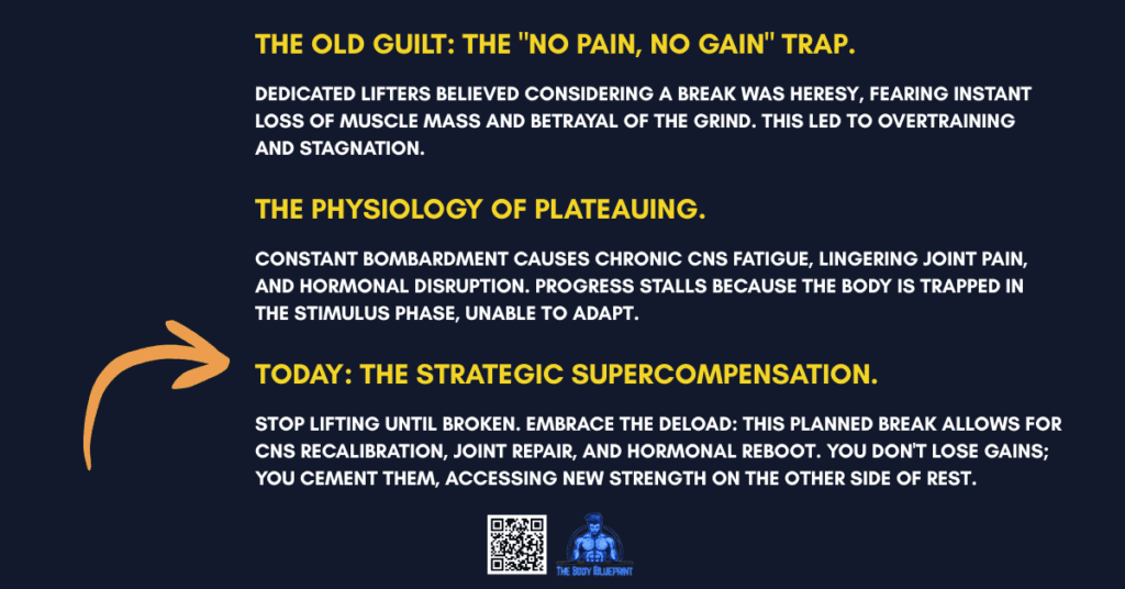 A timeline graphic with a dark blue background and yellow text, contrasting training philosophies. It debunks "The Old Guilt" of the "no pain, no gain" trap, explains "The Physiology of Plateauing" from CNS fatigue, and presents "Today: The Strategic Supercompensation," a deload week to repair the body and cement gains.