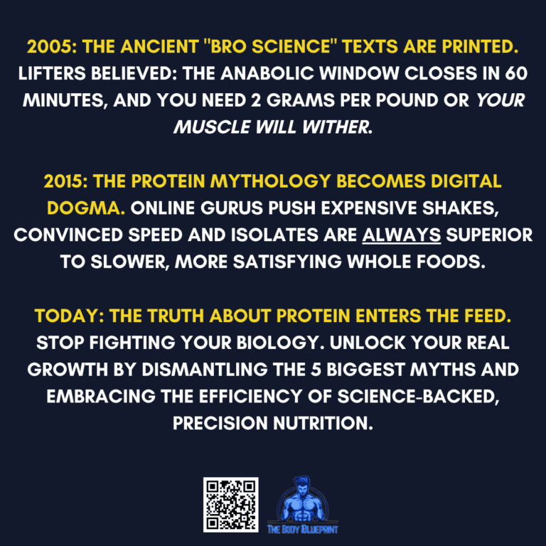 A dark blue graphic with yellow text detailing the evolution of protein myths. It outlines "Bro Science" from 2005, "Digital Dogma" from 2015, and the modern "Truth About Protein" which promises to dismantle 5 myths with science.
