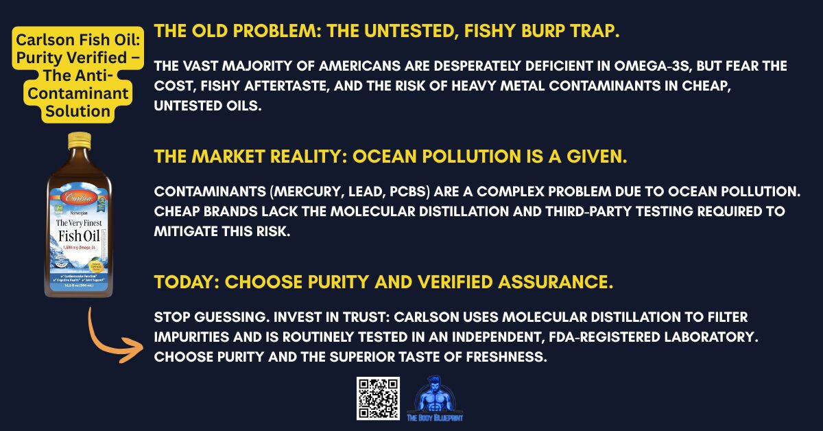 A graphic with a dark blue background and yellow text, titled "Carlson Fish Oil: Purity Verified." It outlines "The Old Problem" of fishy burps and contaminants, "The Market Reality" of ocean pollution, and "Today's Solution": choosing Carlson for its molecular distillation and independent, FDA-registered lab testing to ensure purity.