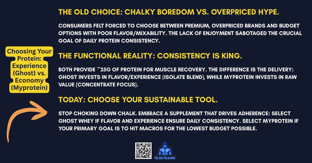 A graphic with a dark blue background and yellow text, comparing Ghost vs. Myprotein. It contrasts "The Old Choice" of chalky boredom vs. hype with "The Functional Reality" that consistency is king. It advises choosing Ghost for experience/flavor and Myprotein for raw budget value.