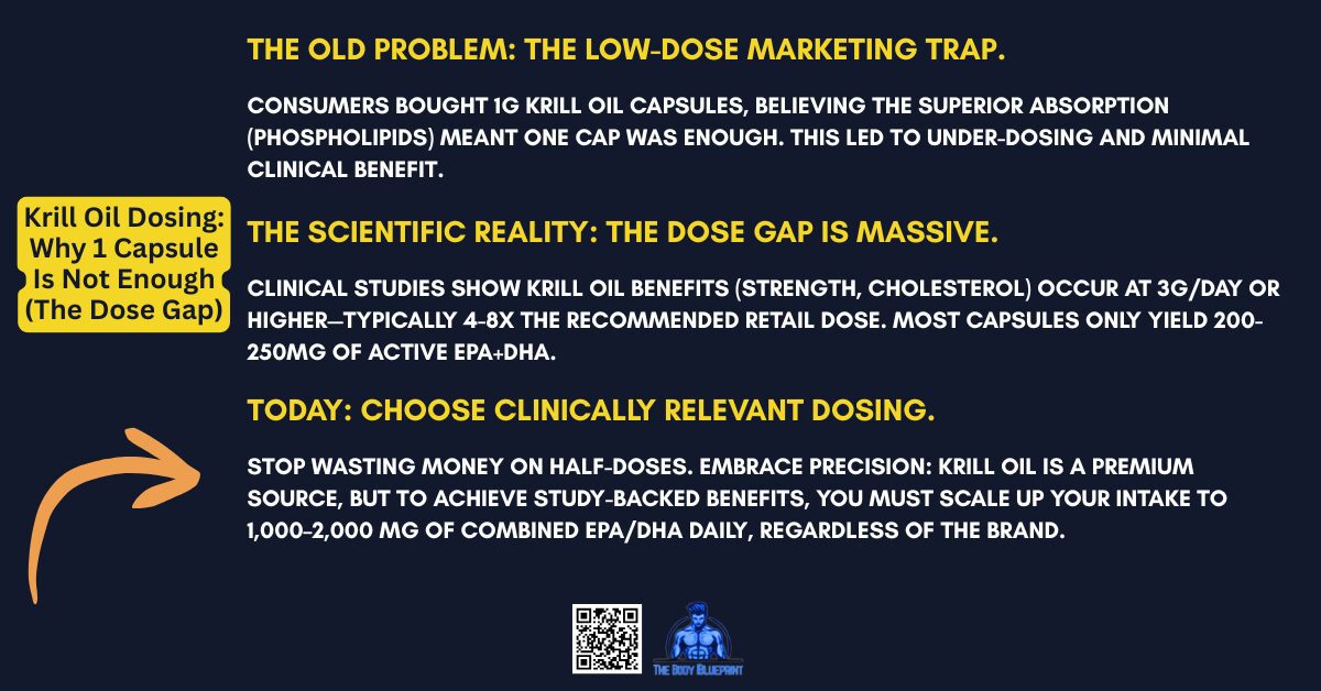 A graphic with a dark blue background and yellow text, titled "Krill Oil Dosing: Why 1 Capsule Is Not Enough." It explains "The Low-Dose Marketing Trap," "The Scientific Reality" that clinical studies use much higher doses (3g+), and "Today's Solution" of choosing 1,000-2,000mg of combined EPA/DHA daily for real benefits.