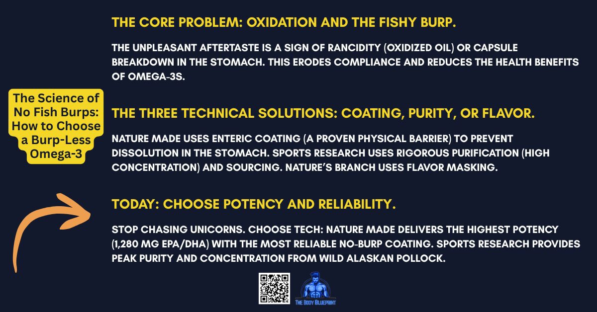 A graphic with a dark blue background and yellow text, titled "The Science of No Fish Burps." It explains "The Core Problem" of oxidation, details "The Three Technical Solutions" (coating, purity, flavor), and advises choosing brands like Nature Made for its enteric coating or Sports Research for its high-purity concentration.
