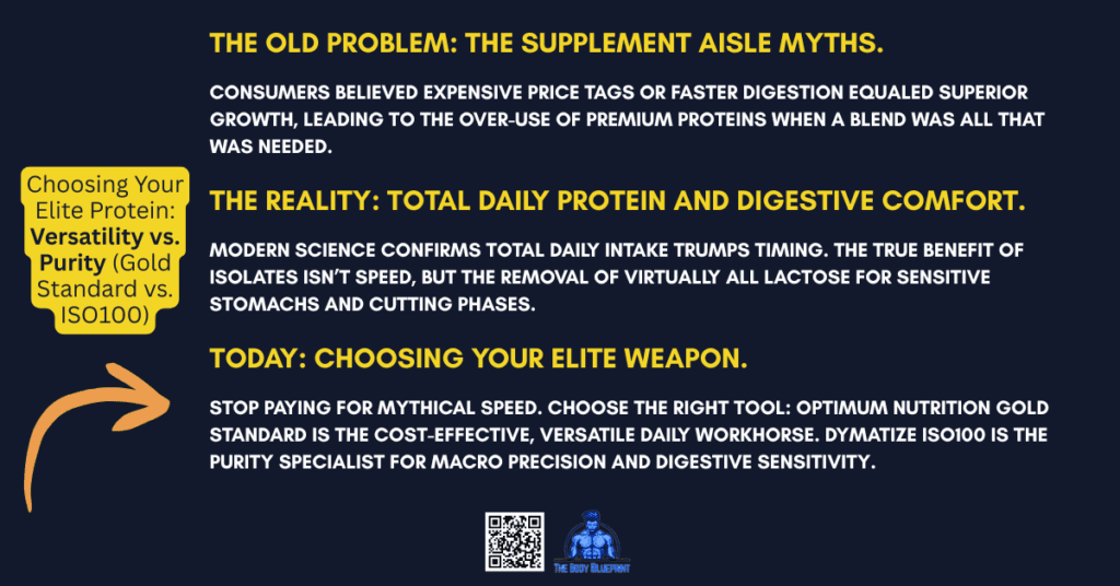 Comparison graphic: Optimum Nutrition Gold Standard (Value & Versatility) vs. Dymatize ISO100 (Purity & Precision).
