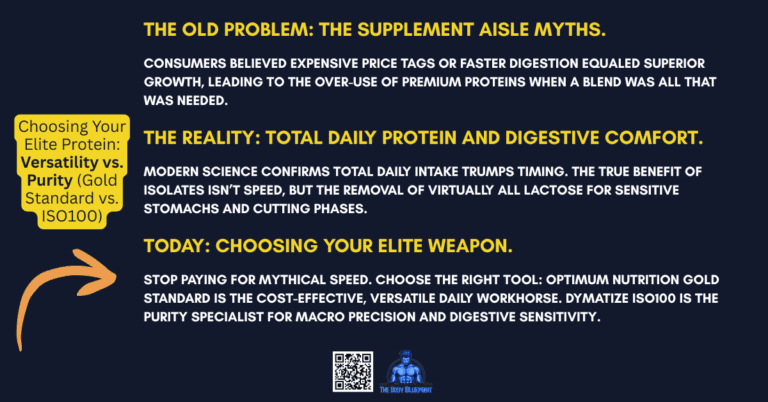 A graphic with a dark blue background and yellow text, debunking protein supplement myths. It contrasts "The Old Problem" of supplement aisle myths with "The Reality" that total daily protein trumps timing. It concludes with "Today: Choosing Your Elite Weapon," comparing Optimum Nutrition Gold Standard and Dymatize ISO100 based on cost versus purity.