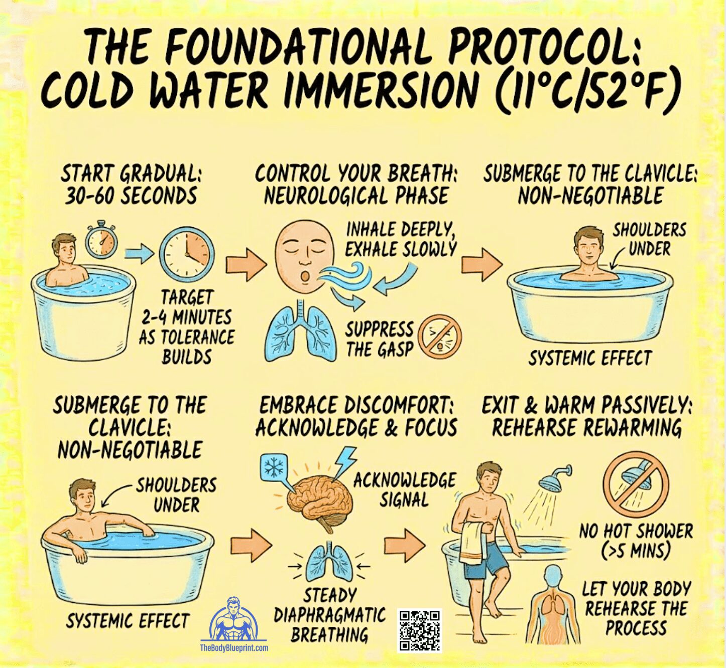 Infographic detailing the cold water immersion (CWI) foundational protocol: Start gradual at 30-60 seconds, targeting 2-4 minutes. Control breathing by inhaling deeply and exhaling slowly to suppress the gasp. Submerge to the clavicle for a systemic effect. Embrace discomfort with steady diaphragmatic breathing. Exit and warm passively; never take a hot shower (>5 mins) to let the body rehearse rewarming.