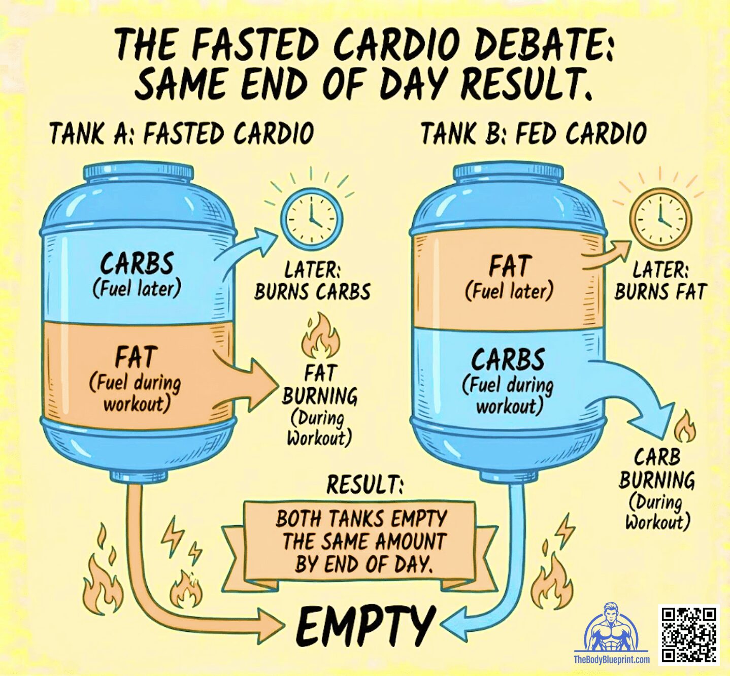 Diagram illustrating the Fasted Cardio Debate, comparing Tank A (Fasted Cardio, burns fat during workout, burns carbs later) vs. Tank B (Fed Cardio, burns carbs during workout, burns fat later). The result is the Same End of Day Result for total fuel depletion.