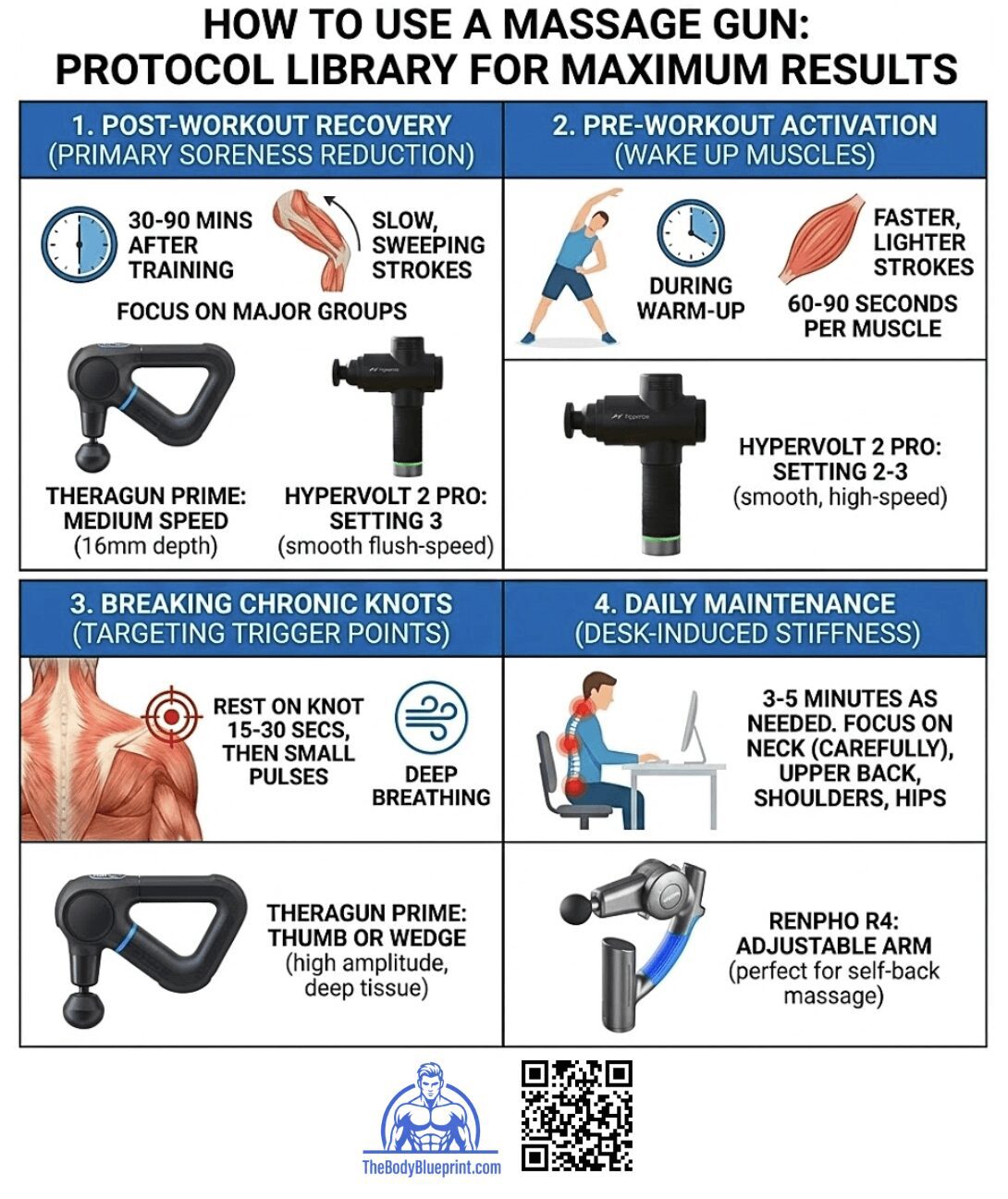 Infographic detailing how to use a massage gun with four specific protocols: Post-Workout Recovery, Pre-Workout Activation, Breaking Chronic Knots, and Daily Maintenance. Includes timing, stroke speed, and attachment recommendations.