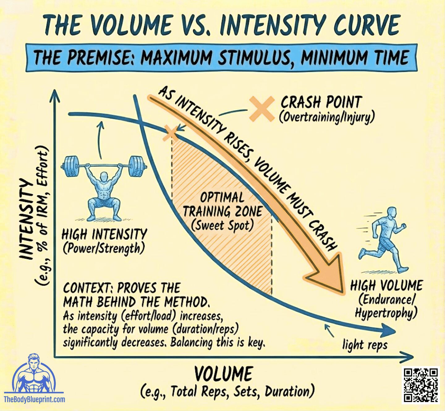 Diagram of the Volume vs. Intensity Curve, showing as Intensity (e.g., % of 1RM) rises, Volume (Total Reps/Sets) must crash. The curve defines the Optimal Training Zone ('Sweet Spot') and the Crash Point (Overtraining/Injury). High Intensity targets Power/Strength, while High Volume targets Endurance/Hypertrophy.